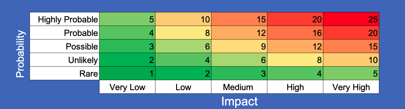 A five-by-five probability-impact risk matrix with probability levels Rare through Highly Probable on the vertical axis and impact levels Very Low through Very High on the horizontal axis, producing scores from 1 to 25 color-coded from green through yellow to red